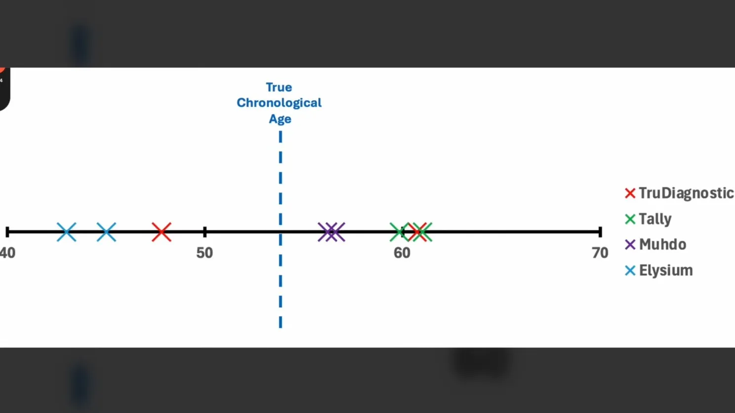Epigenetic age estimates from several consumer kits spread far above and below chronological age