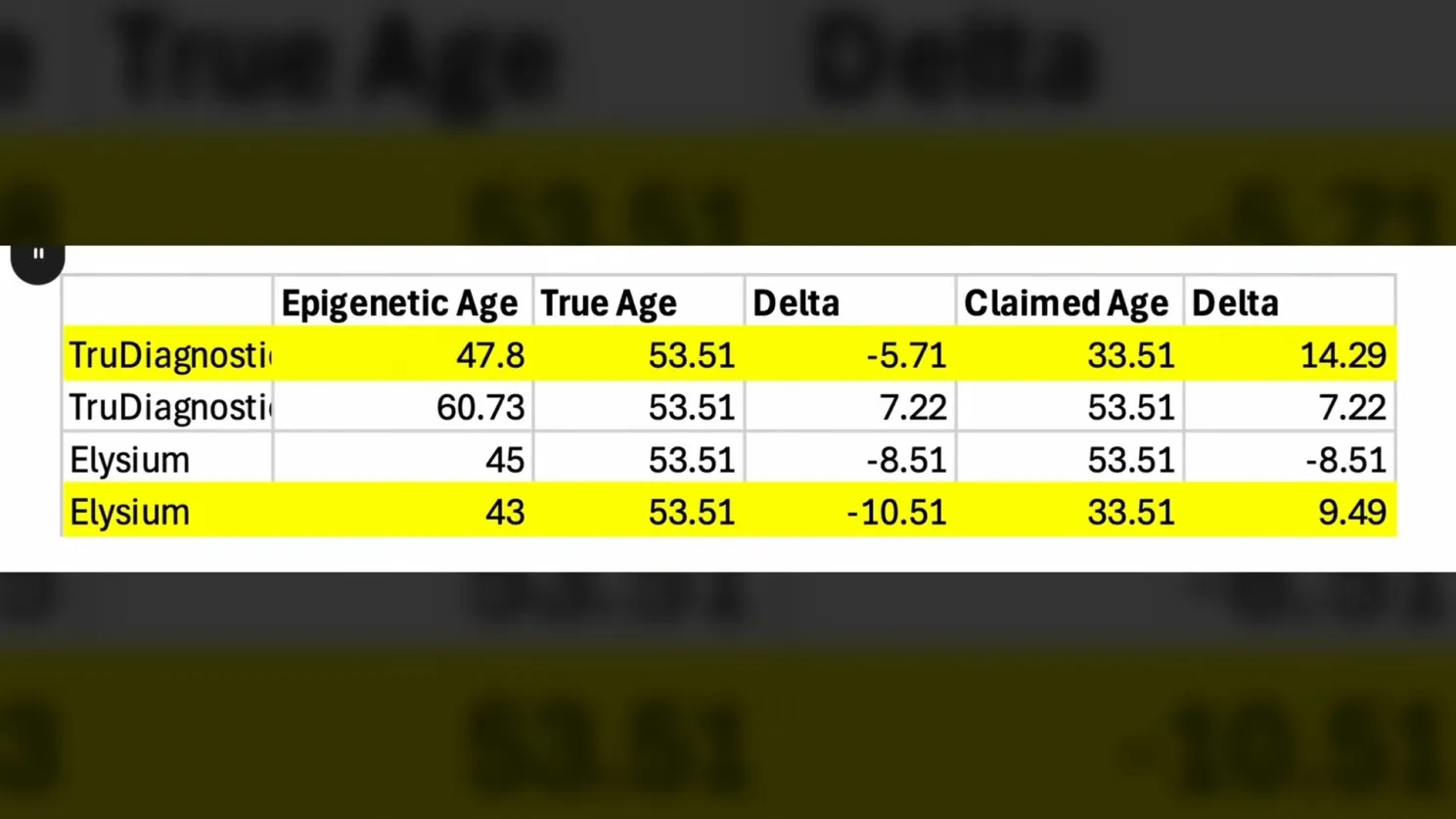 Table comparing TruDiagnostic and Elysium epigenetic ages under true vs claimed age